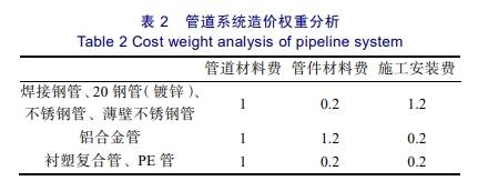 管道系统造价权重分析