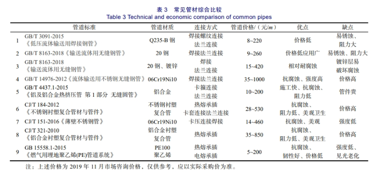 常见管材综合比较