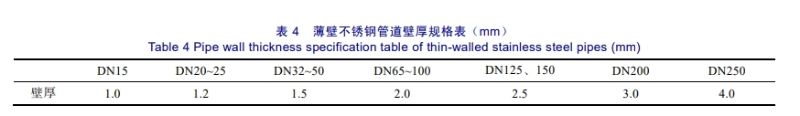 薄壁不锈钢管道壁厚规格表